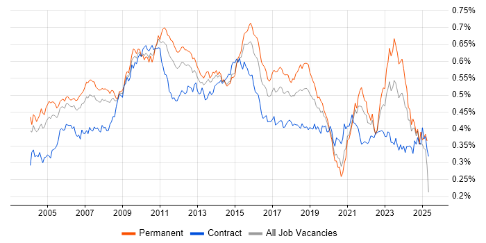 Job vacancy trend for Requirements Analysis in England