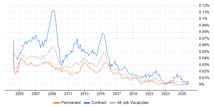 Requirements Analyst job vacancy trend in England