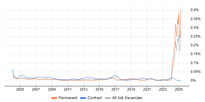 Job vacancy trend for Requirements Engineer in England Job vacancy trend for Requirements Engineer in England