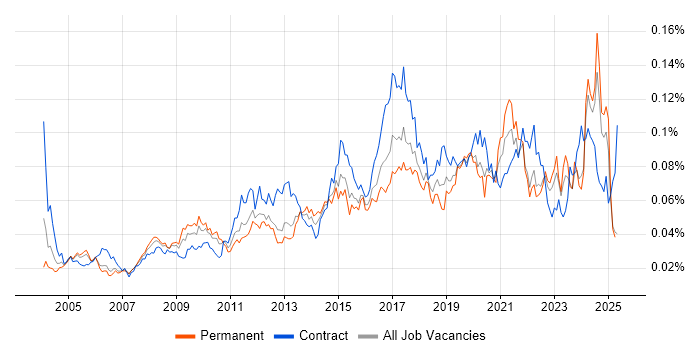 Job vacancy trend for Requirements Engineering in England Job vacancy trend for Requirements Engineering in England