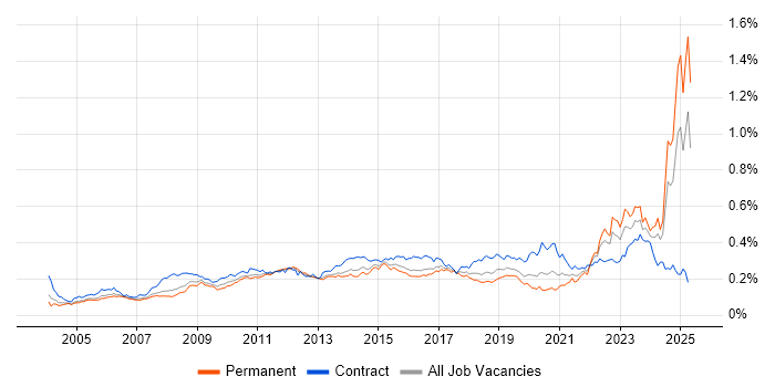 Job vacancy trend for Requirements Management in England Job vacancy trend for Requirements Management in England
