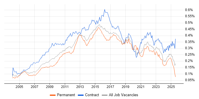 Job vacancy trend for Requirements Workshops in England Job vacancy trend for Requirements Workshops in England