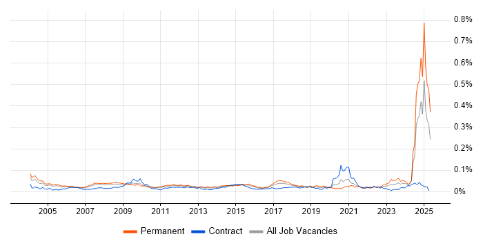 Job vacancy trend for Research Analyst in England Job vacancy trend for Research Analyst in England