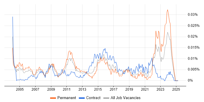 Job vacancy trend for Research Consultant in England Job vacancy trend for Research Consultant in England
