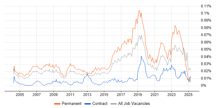 Job vacancy trend for Research Engineer in England Job vacancy trend for Research Engineer in England