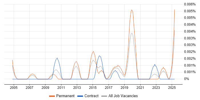 Job vacancy trend for Research Fellow in England Job vacancy trend for Research Fellow in England