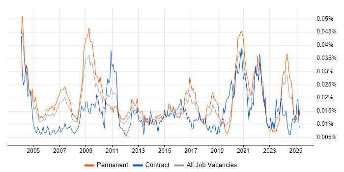 Job vacancy trend for Research Manager in England Job vacancy trend for Research Manager in England