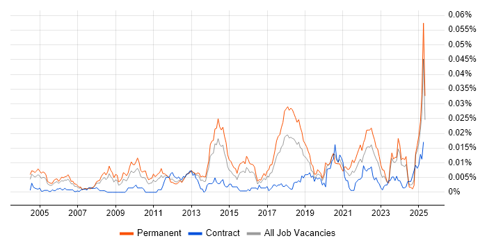 Job vacancy trend for Research Scientist in England Job vacancy trend for Research Scientist in England