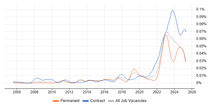 Job vacancy trend for Resilience Manager in England Job vacancy trend for Resilience Manager in England