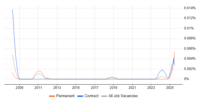Job vacancy trend for Resilience Test Manager in England
