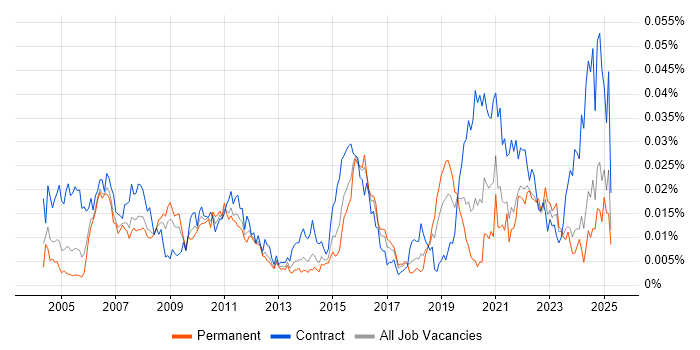 Job vacancy trend for Resilience Testing in England Job vacancy trend for Resilience Testing in England