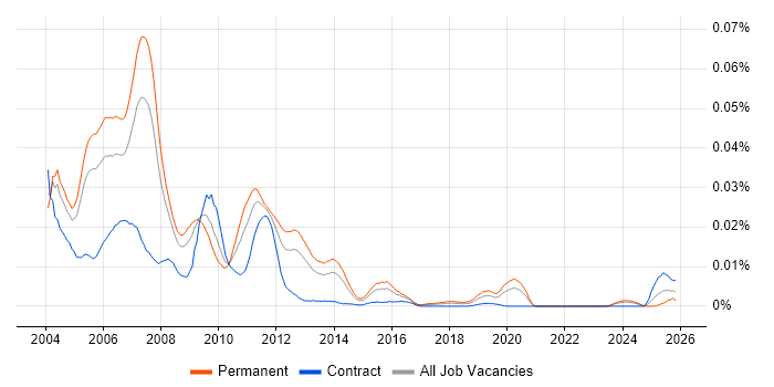 Resin job vacancy trend in England