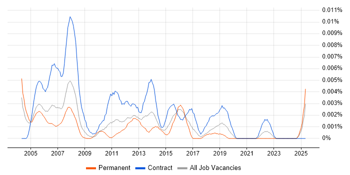 Job vacancy trend for Resource Administrator in England Job vacancy trend for Resource Administrator in England