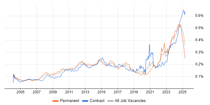 Job vacancy trend for Resource Allocation in England Job vacancy trend for Resource Allocation in England