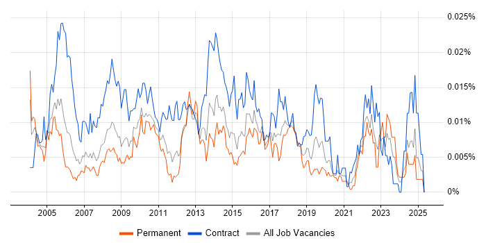 Job vacancy trend for Resource Analyst in England