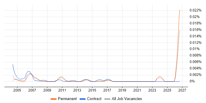 Resource Assistant job vacancy trend in England