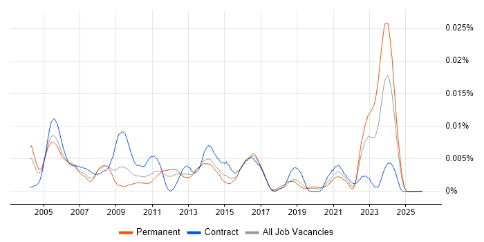 Resource Consultant job vacancy trend in England