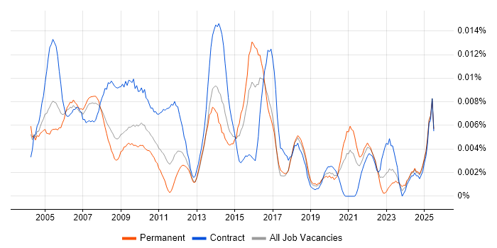 Job vacancy trend for Resource Coordinator in England Job vacancy trend for Resource Coordinator in England