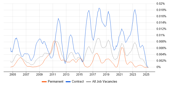Job vacancy trend for Resource Levelling in England Job vacancy trend for Resource Levelling in England