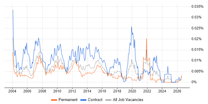 Resource Planner job vacancy trend in England