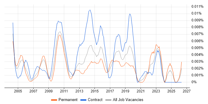 Resource Planning Analyst job vacancy trend in England