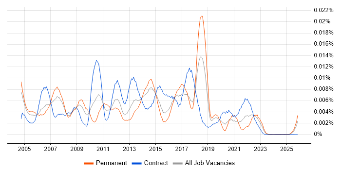 Resource Planning Manager job vacancy trend in England