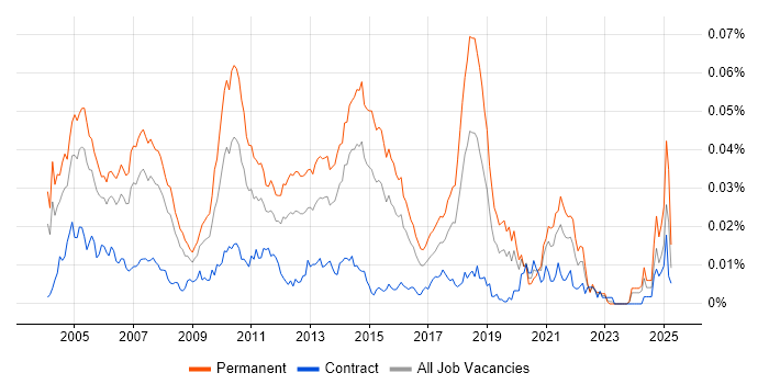 Job vacancy trend for Resourcer in England Job vacancy trend for Resourcer in England
