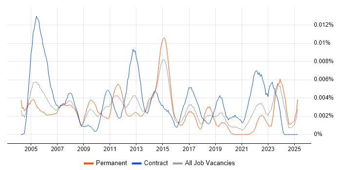 Job vacancy trend for Resourcing Manager in England Job vacancy trend for Resourcing Manager in England
