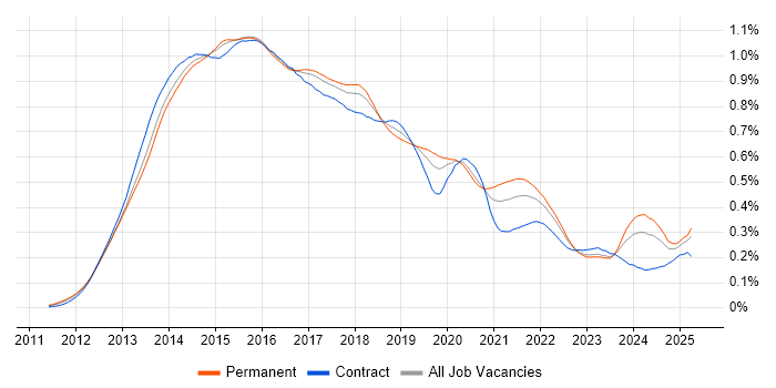 Job vacancy trend for Responsive Web Design in England Job vacancy trend for Responsive Web Design in England