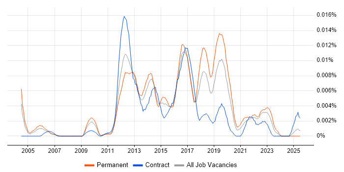 Job vacancy trend for Responsys in England