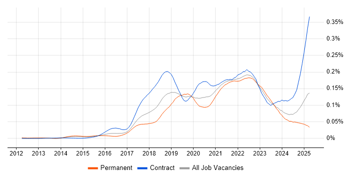 Job vacancy trend for REST Assured in England Job vacancy trend for REST Assured in England