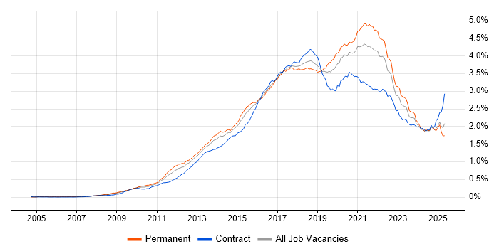 Job vacancy trend for REST in England Job vacancy trend for REST in England