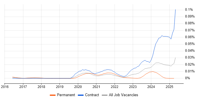 Job vacancy trend for RESTCONF in England Job vacancy trend for RESTCONF in England