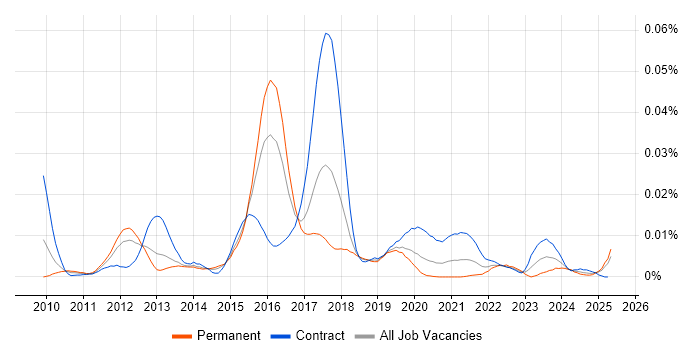 Job vacancy trend for RESTEasy in England Job vacancy trend for RESTEasy in England