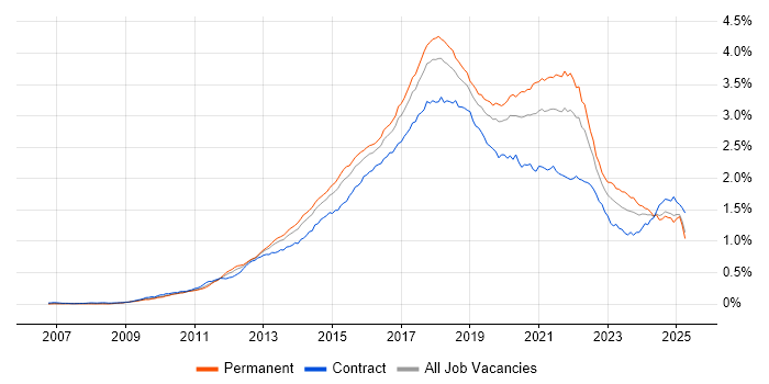 Job vacancy trend for RESTful in England Job vacancy trend for RESTful in England
