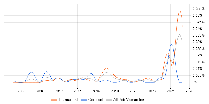 Job vacancy trend for Restlet in England Job vacancy trend for Restlet in England