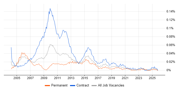 Retail Banking Business Analyst job vacancy trend in England