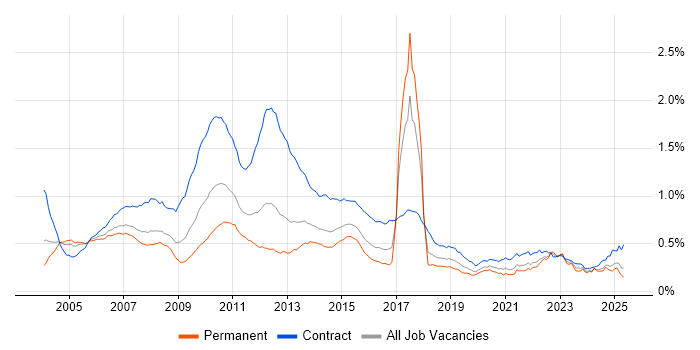 Job vacancy trend for Retail Banking in England Job vacancy trend for Retail Banking in England