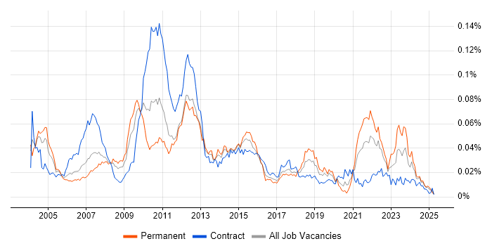 Job vacancy trend for Retail Finance in England