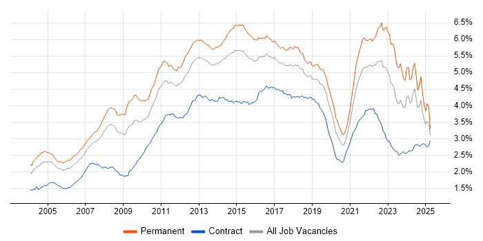 Job vacancy trend for Retail in England Job vacancy trend for Retail in England