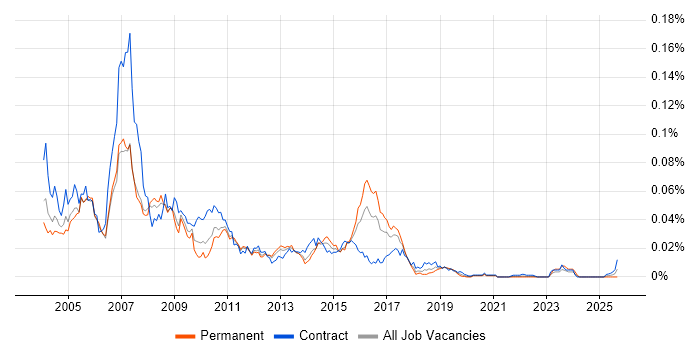 Retek job vacancy trend in England