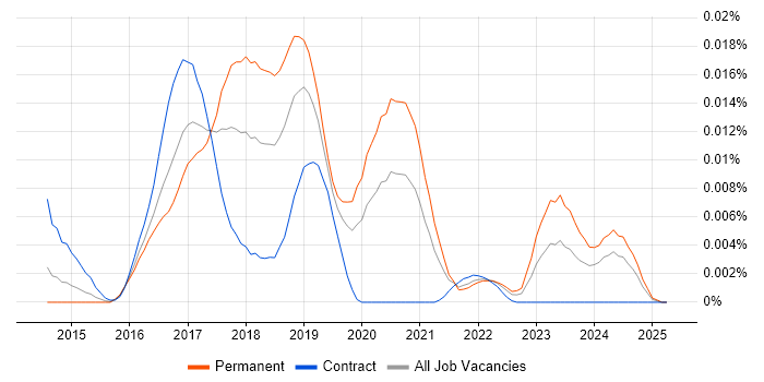Job vacancy trend for RethinkDB in England Job vacancy trend for RethinkDB in England