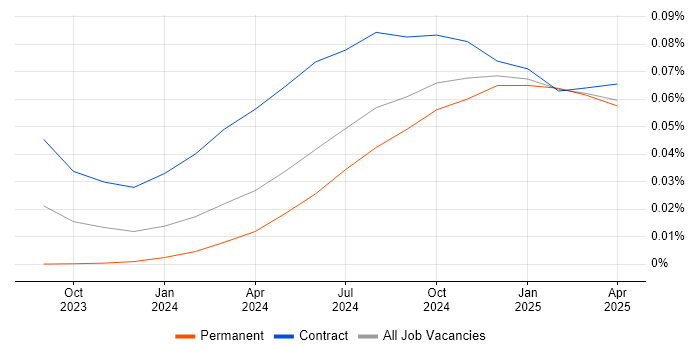 Job vacancy trend for Retrieval-Augmented Generation in England Job vacancy trend for Retrieval-Augmented Generation in England