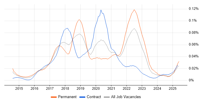 Job vacancy trend for Retrofit in England