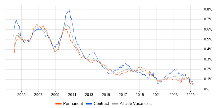 Job vacancy trend for Reuters in England Job vacancy trend for Reuters in England