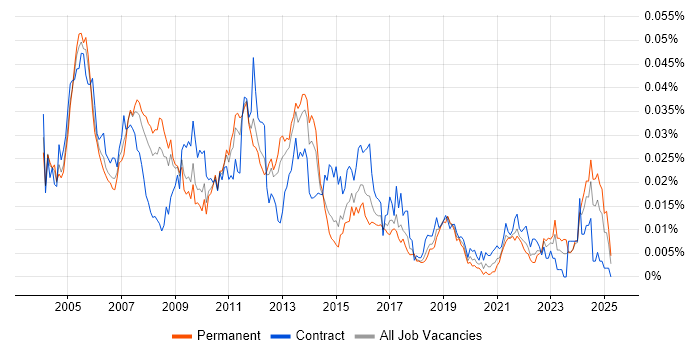 Job vacancy trend for Revenue Assurance in England Job vacancy trend for Revenue Assurance in England