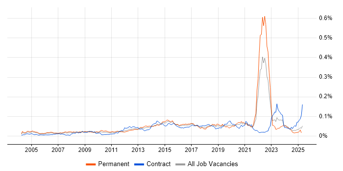 Job vacancy trend for Revenue Management in England Job vacancy trend for Revenue Management in England