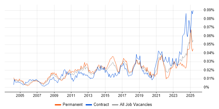 Job vacancy trend for Revenue Recognition in England