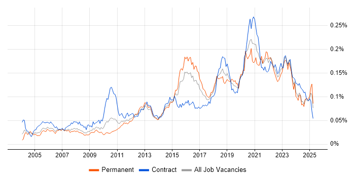 Job vacancy trend for Reverse Engineering in England Job vacancy trend for Reverse Engineering in England