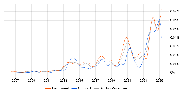 Job vacancy trend for Revit in England